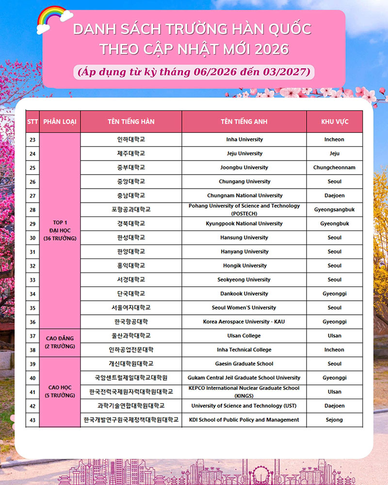 Trường Top 1 Hàn Quốc năm 2026