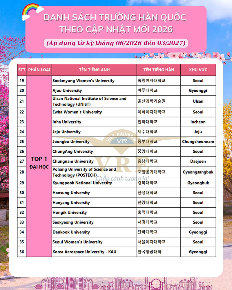 Trường Top 1 Hàn Quốc năm 2026 - Trường ưu tiên, Visa thẳng