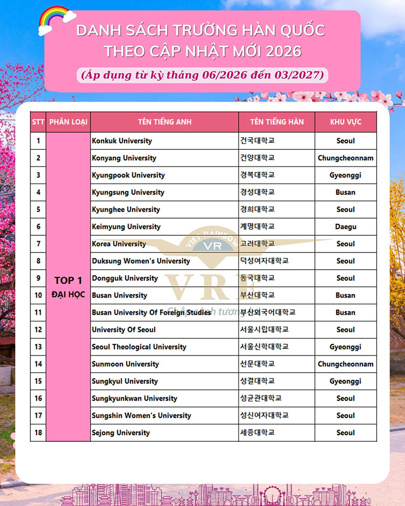 Trường Top 1 Hàn Quốc năm 2026 - Trường ưu tiên, Visa thẳng