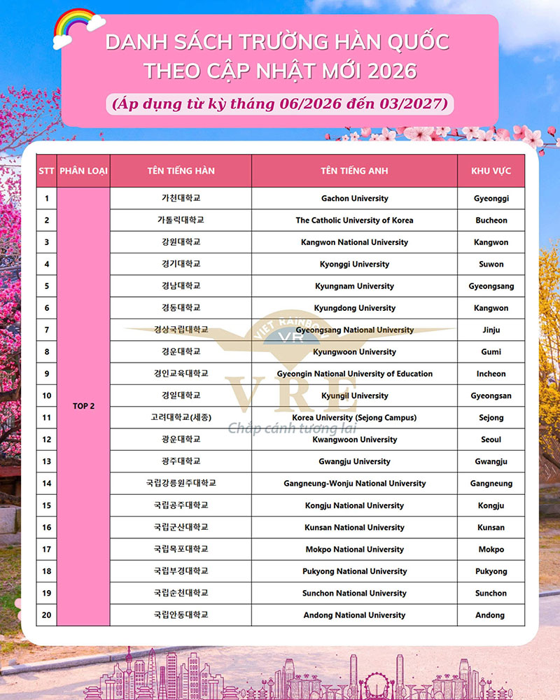 Trường Top 2 Hàn Quốc năm 2026 (Trường chứng nhận - Visa phỏng vấn)