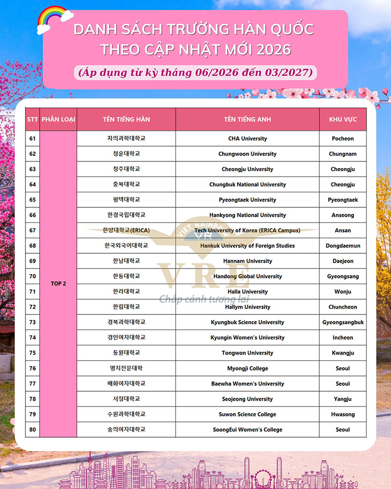 Trường Top 2 Hàn Quốc năm 2026 (Trường chứng nhận - Visa phỏng vấn)